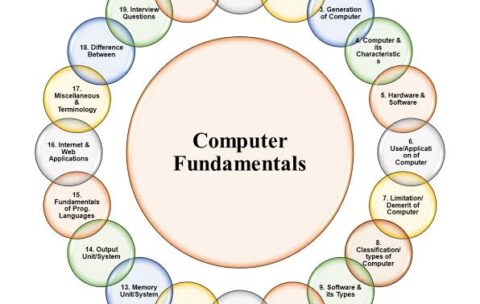 Fundamental of computer